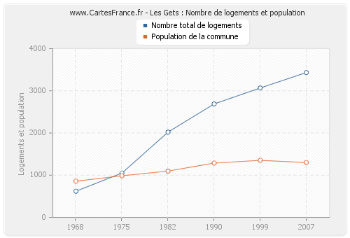 Les Gets : Nombre de logements et population